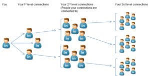Illustration of network expansion through LinkedIn account rental with ProfilePartner